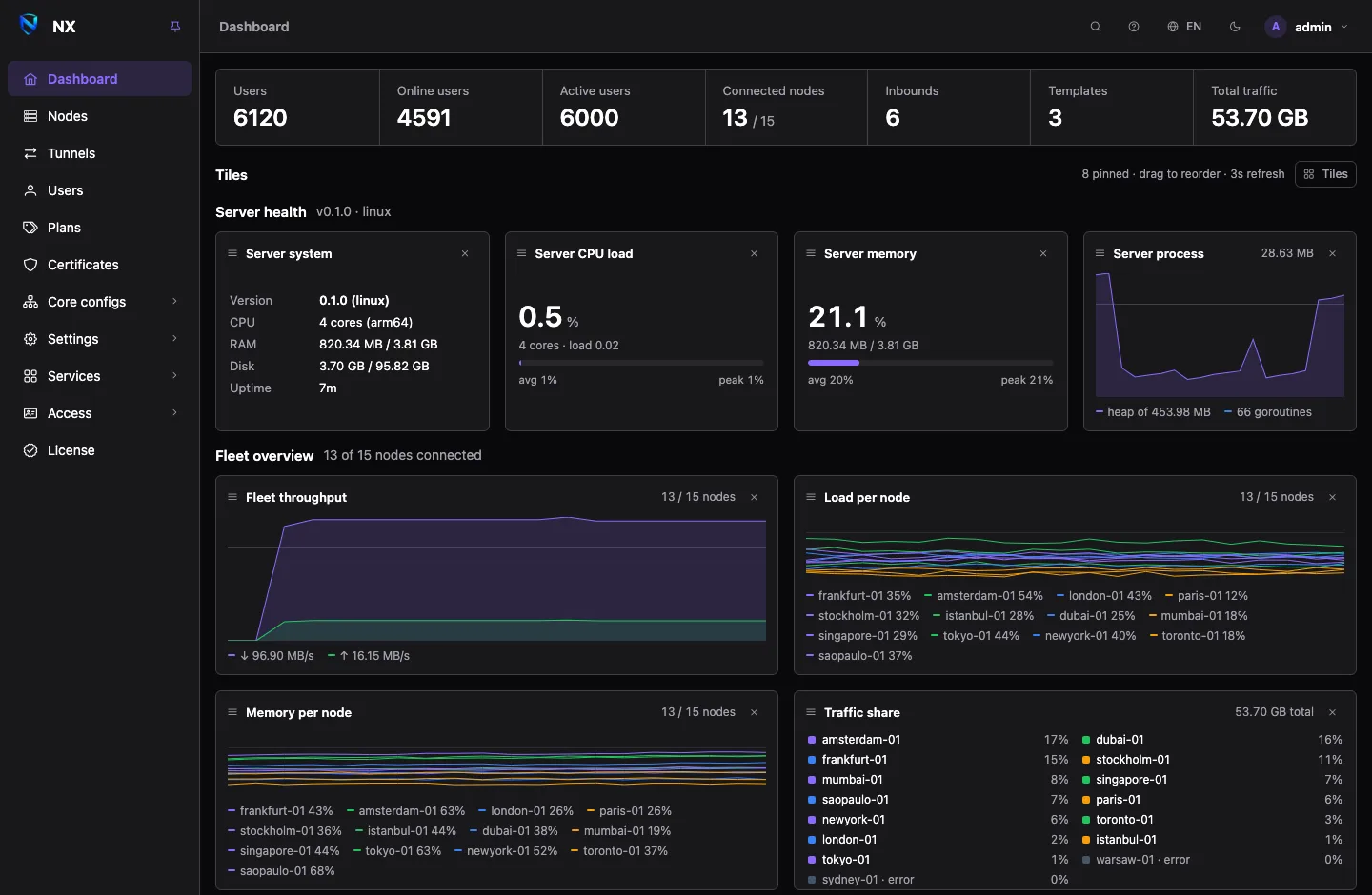 NX panel dashboard